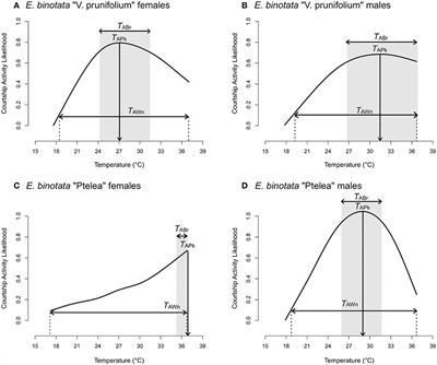 Patterns of Thermal Sensitivity and Sex-Specificity of Courtship Behavior Differs Between Two Sympatric Species of Enchenopa Treehopper